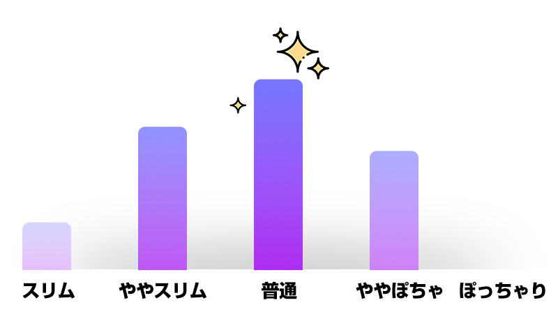 ホテヘルフィエスタで働く女の子の体形